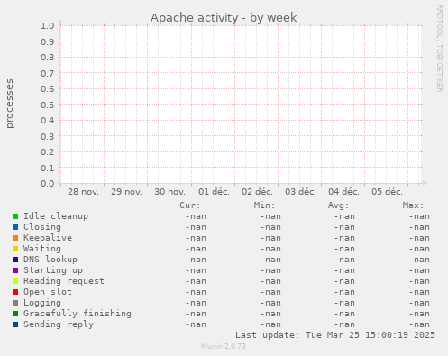 Apache activity