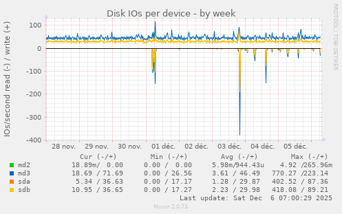 Disk IOs per device