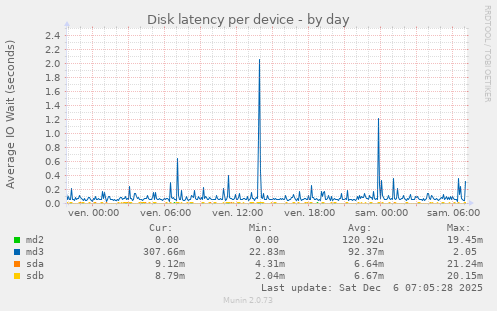 Disk latency per device