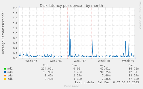 Disk latency per device