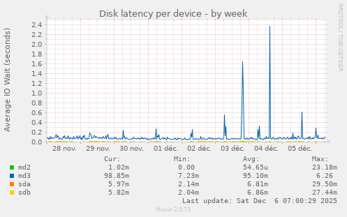 Disk latency per device