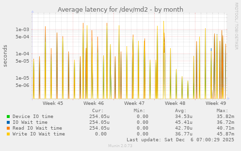 Average latency for /dev/md2