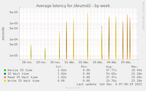 Average latency for /dev/md2