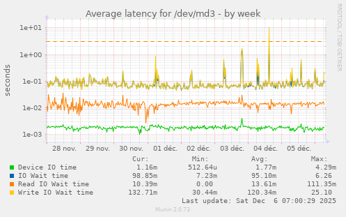 Average latency for /dev/md3