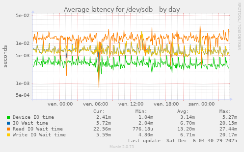Average latency for /dev/sdb