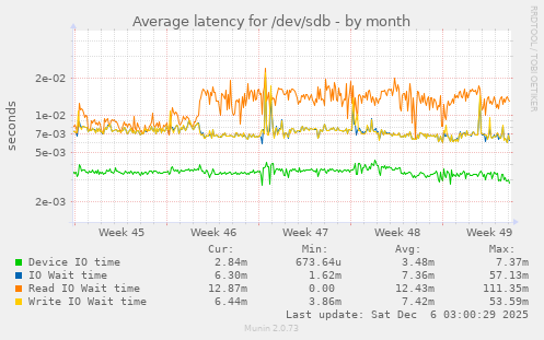 Average latency for /dev/sdb