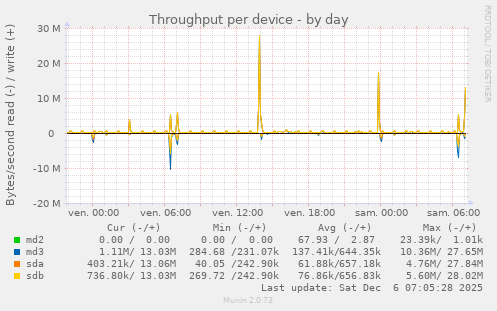 Throughput per device