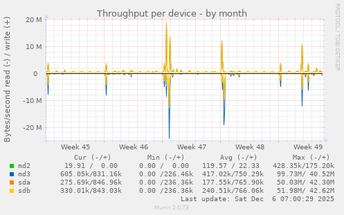Throughput per device