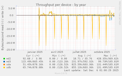 Throughput per device