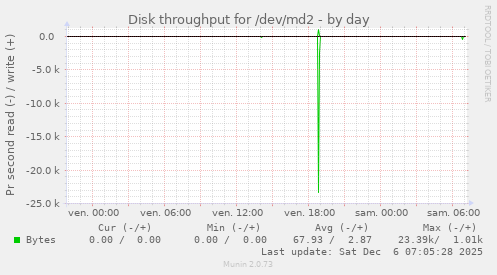 Disk throughput for /dev/md2