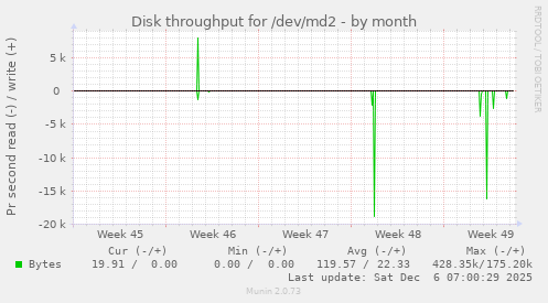 Disk throughput for /dev/md2