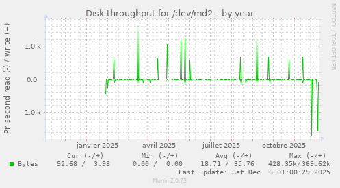 Disk throughput for /dev/md2