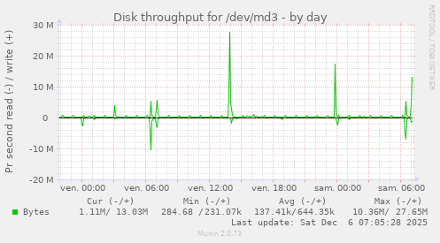 Disk throughput for /dev/md3