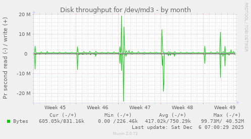 Disk throughput for /dev/md3