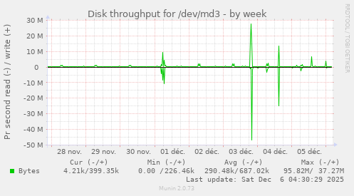 Disk throughput for /dev/md3
