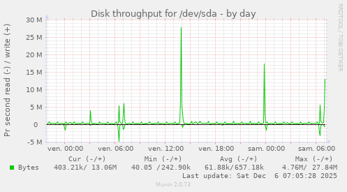 Disk throughput for /dev/sda