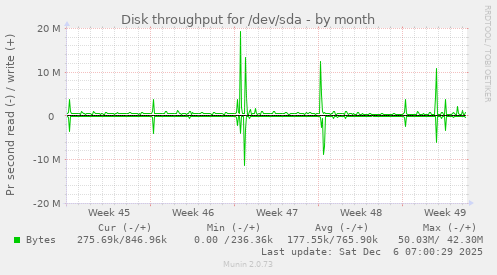 Disk throughput for /dev/sda