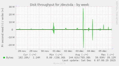 Disk throughput for /dev/sda