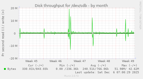 Disk throughput for /dev/sdb