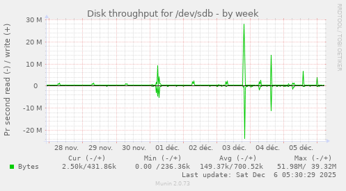 Disk throughput for /dev/sdb