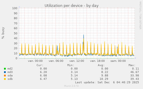 Utilization per device