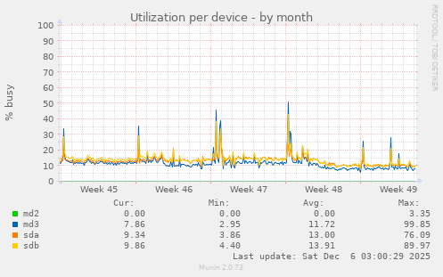 Utilization per device