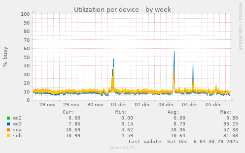 Utilization per device
