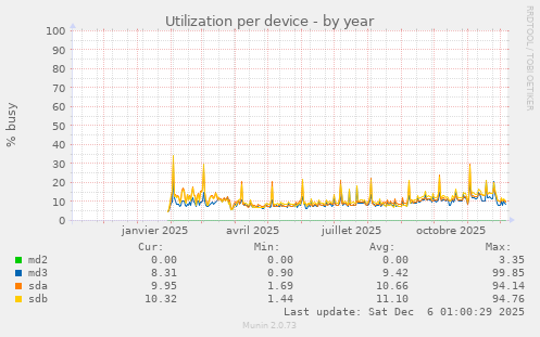 Utilization per device