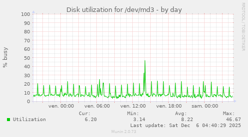 Disk utilization for /dev/md3