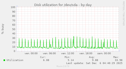 Disk utilization for /dev/sda