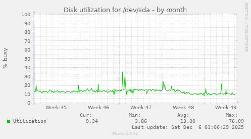 Disk utilization for /dev/sda