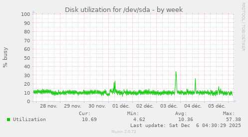 Disk utilization for /dev/sda