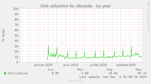 Disk utilization for /dev/sda