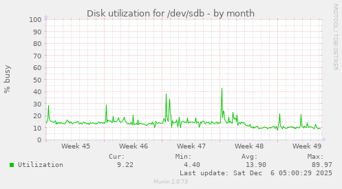 Disk utilization for /dev/sdb