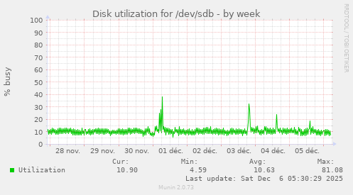 Disk utilization for /dev/sdb
