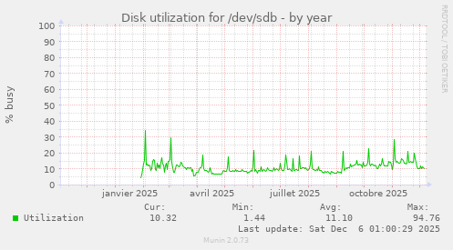 Disk utilization for /dev/sdb