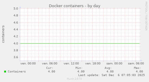 Docker containers