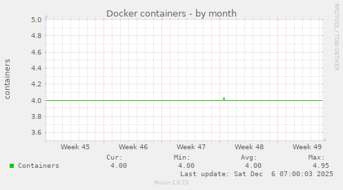 Docker containers