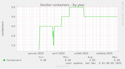 Docker containers