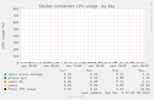 Docker containers CPU usage