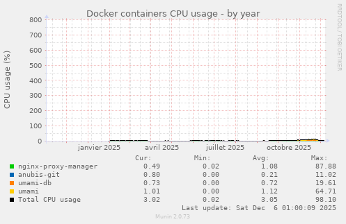 Docker containers CPU usage
