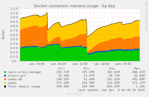 Docker containers memory usage