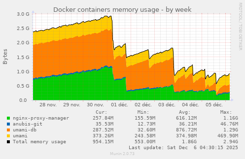 Docker containers memory usage