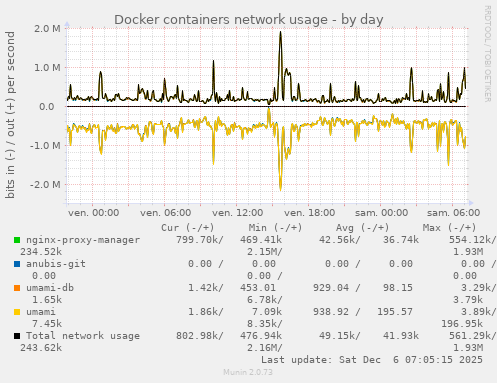 Docker containers network usage