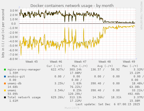 Docker containers network usage