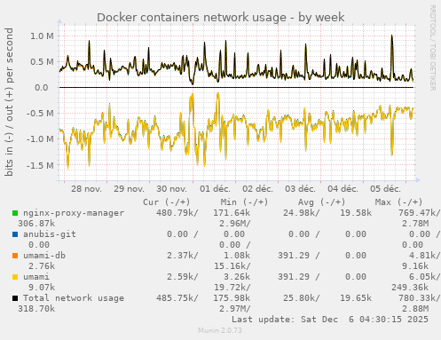 Docker containers network usage