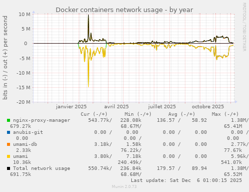 Docker containers network usage
