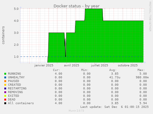 Docker status