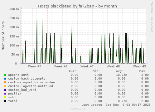 Hosts blacklisted by fail2ban