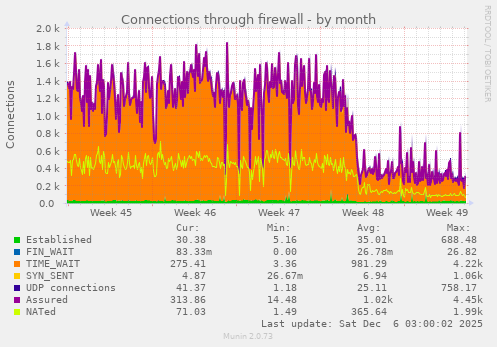 Connections through firewall